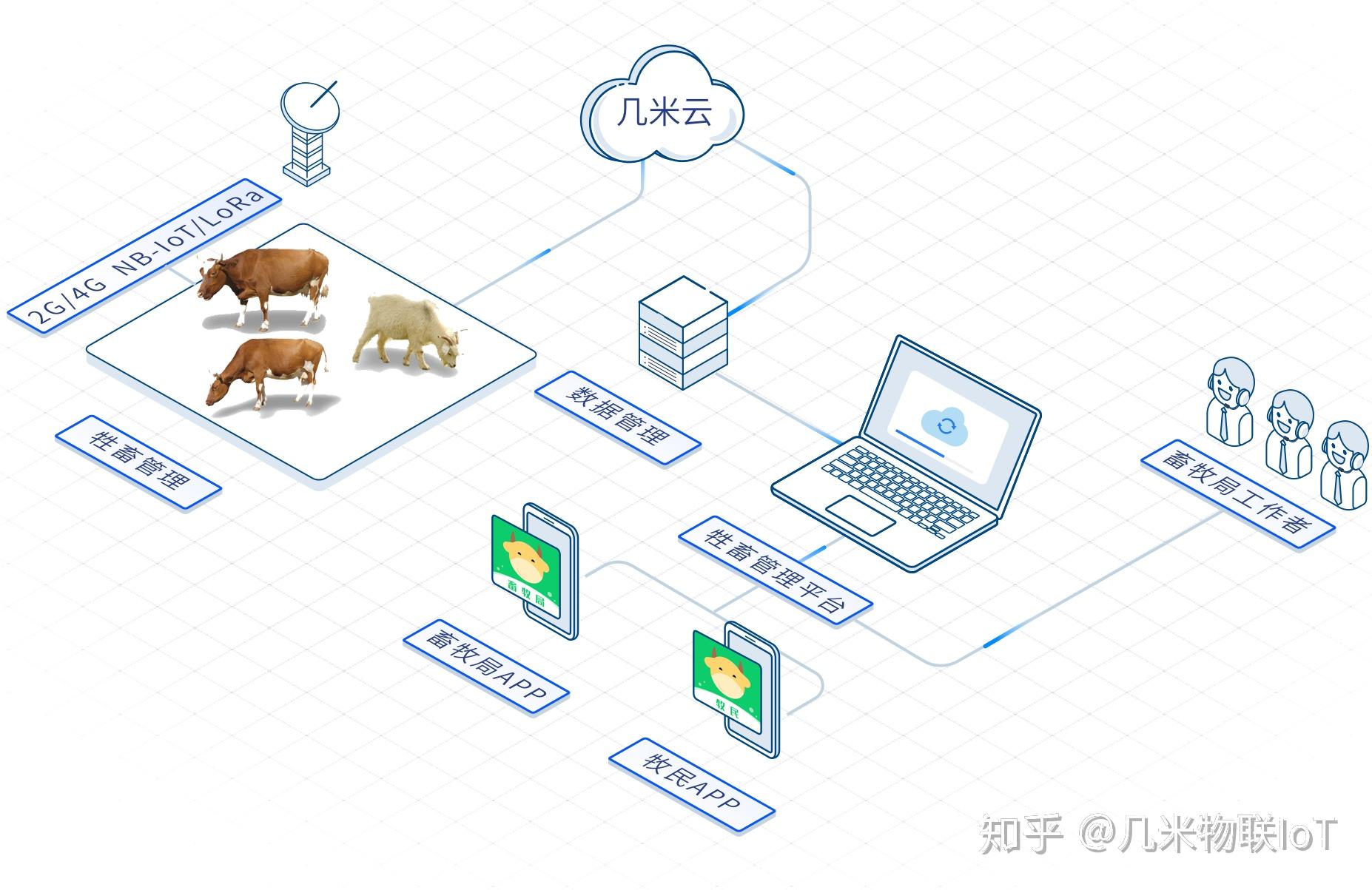 智慧牧场-牧场便捷管理解决方案(图1)